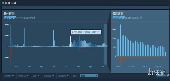 Steam评价系统调查报告 写评测的玩家数越来越多 腾讯新闻