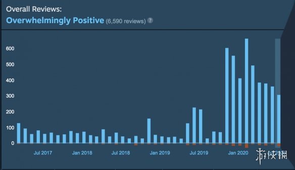 Steam评价系统调查报告 写评测的玩家数越来越多 腾讯新闻