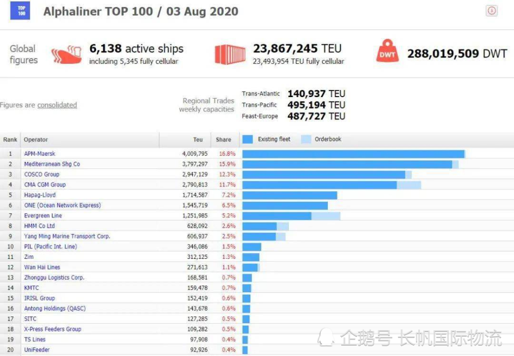 船排行榜_14条主要外贸航线船公司运力排行榜(11月23日-29日)