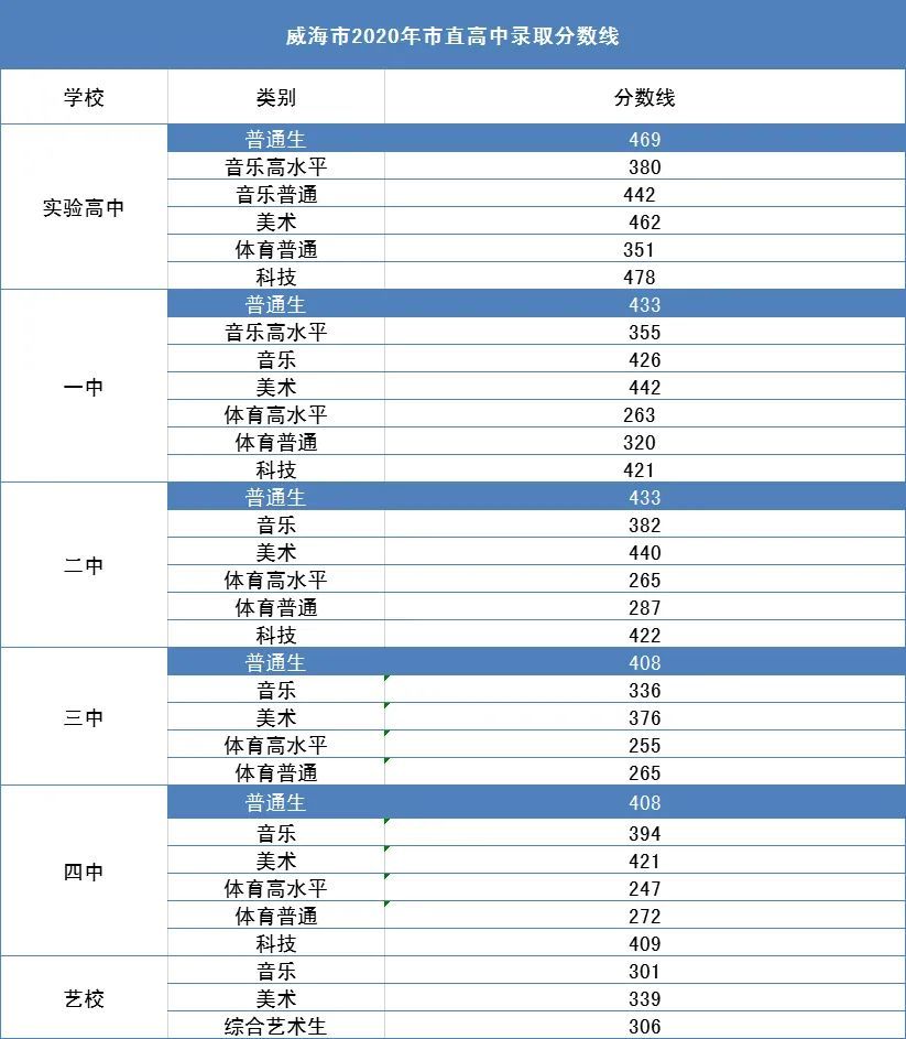 2020滨州市中考成绩_2020年山东滨州中考录取分数线(已公布)