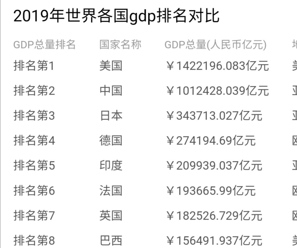 2019年,世界gdp前10排名,印度第五,俄羅斯未能上榜