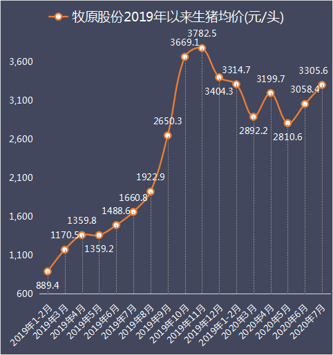 牧原股份前七月養豬數據解讀單月賣豬收入已超溫氏賣豬賣雞