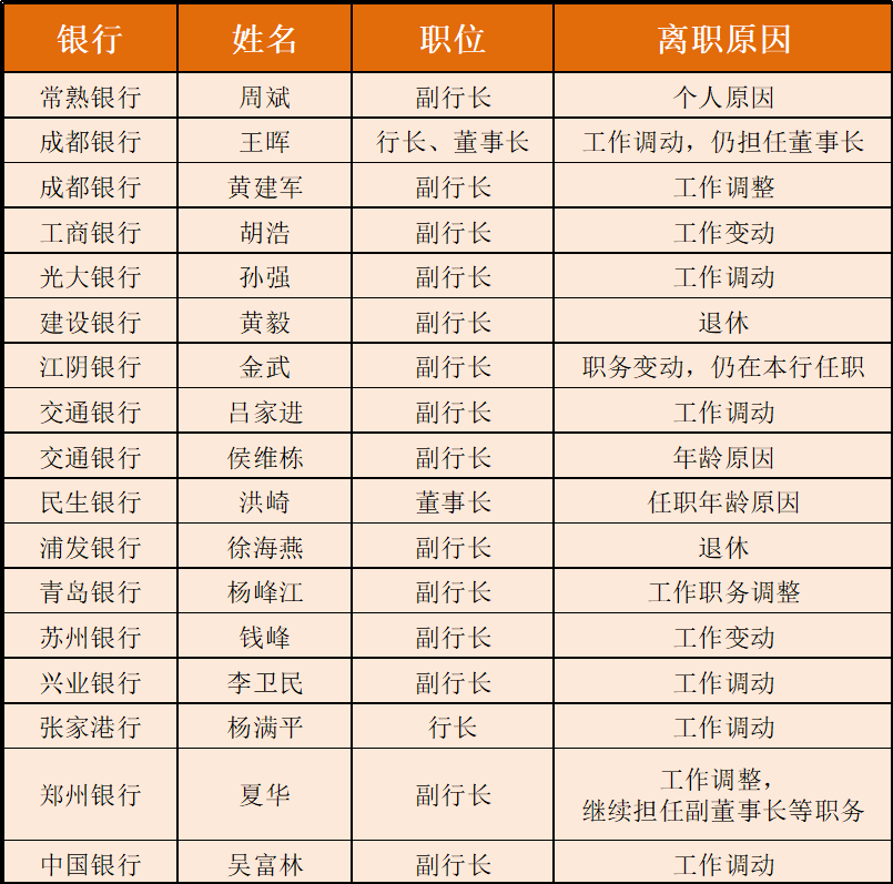 年内近20位A股上市银行高管出走，究竟是什么原因！