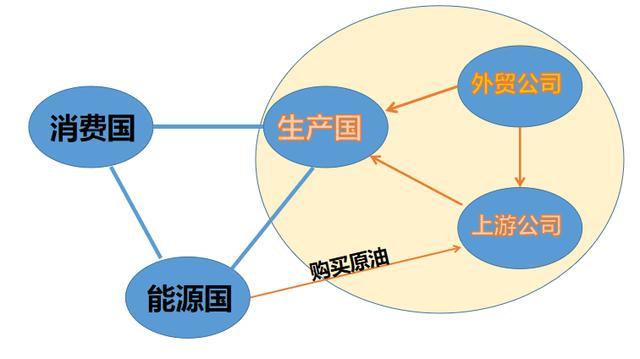 而我國則主要處於生產國的環節,這是外循環經濟