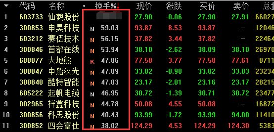 A股有史以来“第一”换手率