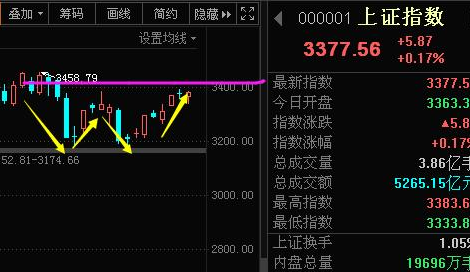 8月05索俊看盘，A股将会突破3400点？