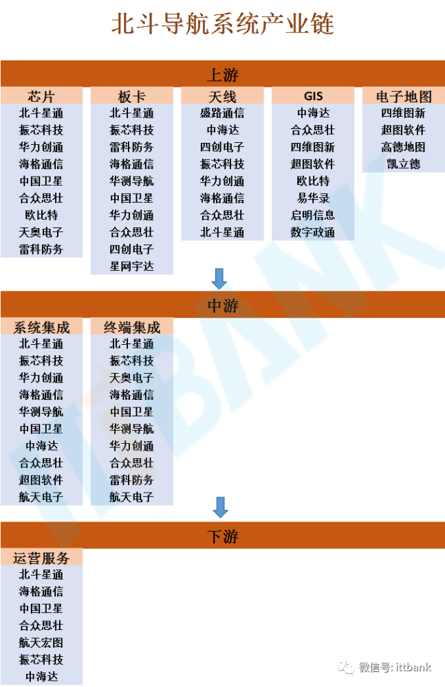 北斗導航系統產業鏈,核心器部件國產化!_騰訊新聞