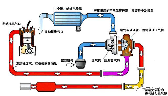 涡轮增压发动机的原理