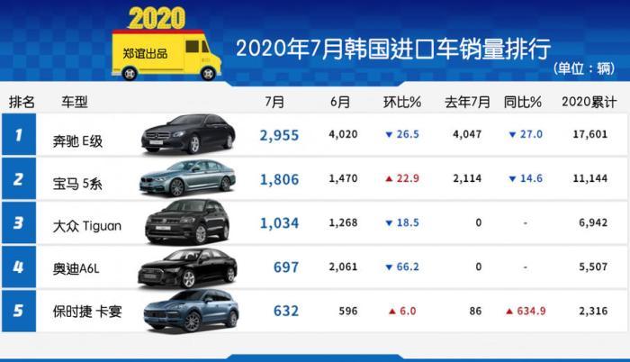 韩系动向152 7月e级夺冠 德系进口车占比65 腾讯新闻