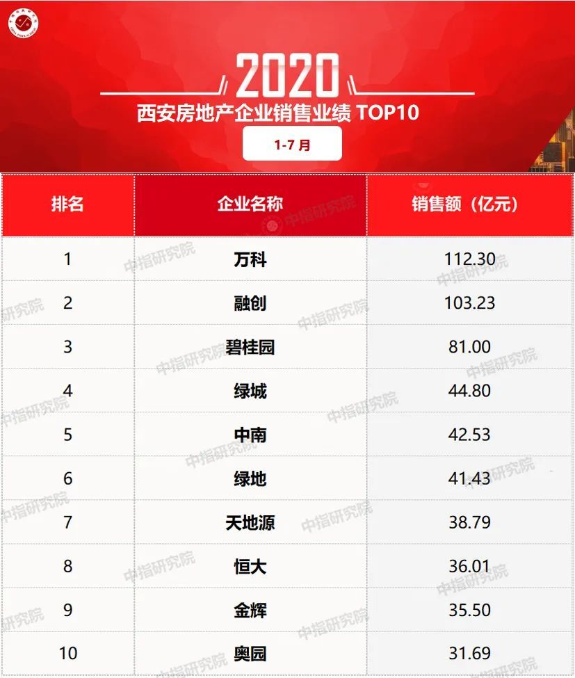 2020年1-7月西安房地產企業銷售業績排行榜