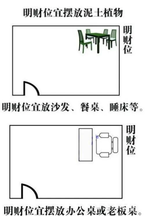 象徵性財位是屬於「明財位」,即一般大眾所說的入門的左邊或右邊對角