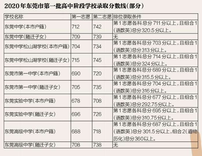 东莞2020年中考第一批录取分数线出炉上公办五大校至少要678分