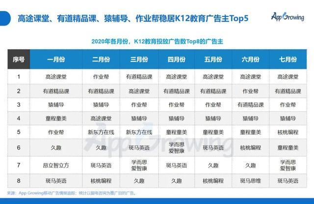 中小学生才2 8亿 猿辅导用户4亿 作业帮8亿 有点荒诞 猿辅导 中小学生 App Growing K12教育 侯振祥 作业帮