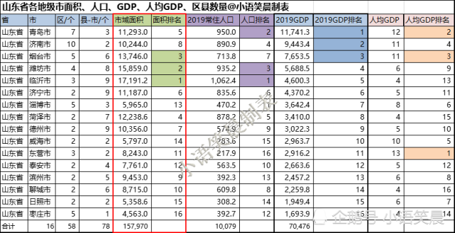 山东省地级市人口、面积、GDP总量、人均GDP排名