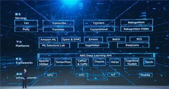亚马逊加速云产品落地中国 Amazon Sagemaker 呼声最高 腾讯新闻