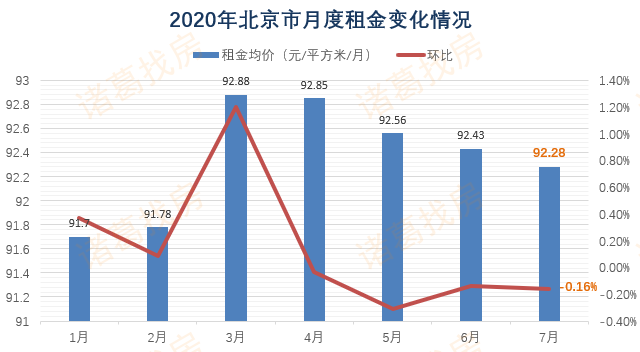 租金|租金月报：五连跌，7月北京租金降至年内最低点！
