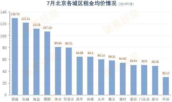 租金|租金月报：五连跌，7月北京租金降至年内最低点！