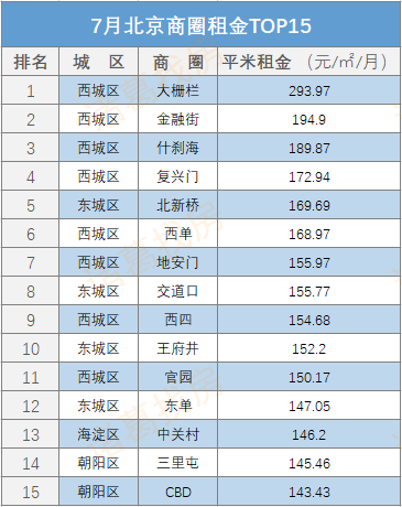 租金|租金月报：五连跌，7月北京租金降至年内最低点！