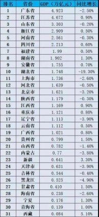 2020年上半年全国各省区直辖市GDP新鲜出炉