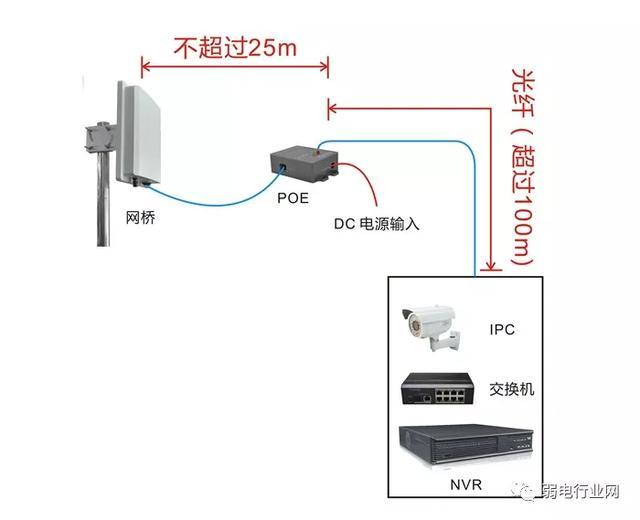 長度儘量不要超過25m以免供電不足;poe與網絡攝像機,交換機,nvr等設備