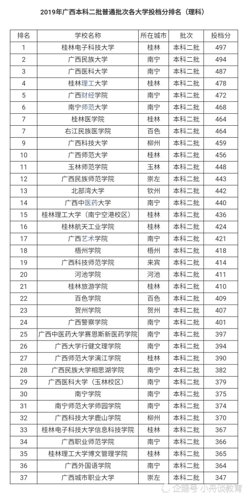 说明:自2015年开始,广西高考本科二批,三批合并为本科二批招生,以下