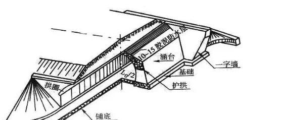 拱涵主要由拱圈,护拱,拱上侧墙,涵台(墩),基础,铺底,沉降缝及排水设施