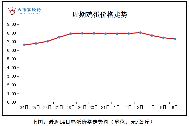 鸡蛋|走货偏少 蛋价继续下滑