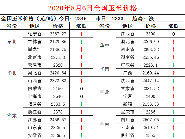 鸡蛋|走货偏少 蛋价继续下滑