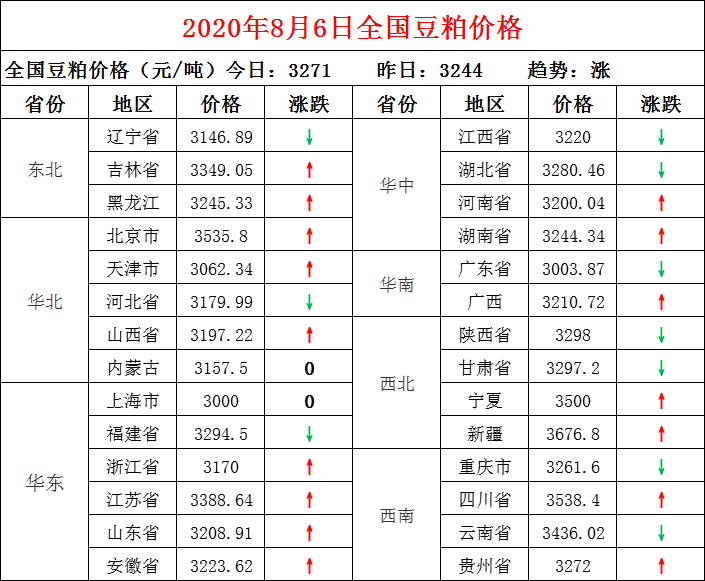 鸡蛋|走货偏少 蛋价继续下滑