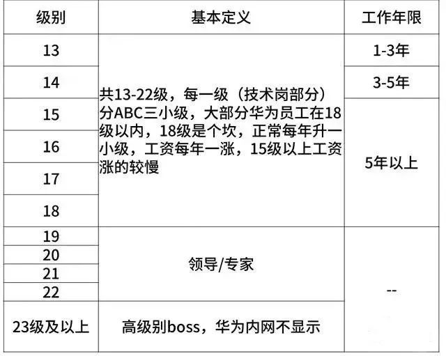 【华为】职级,薪酬,绩效全认知