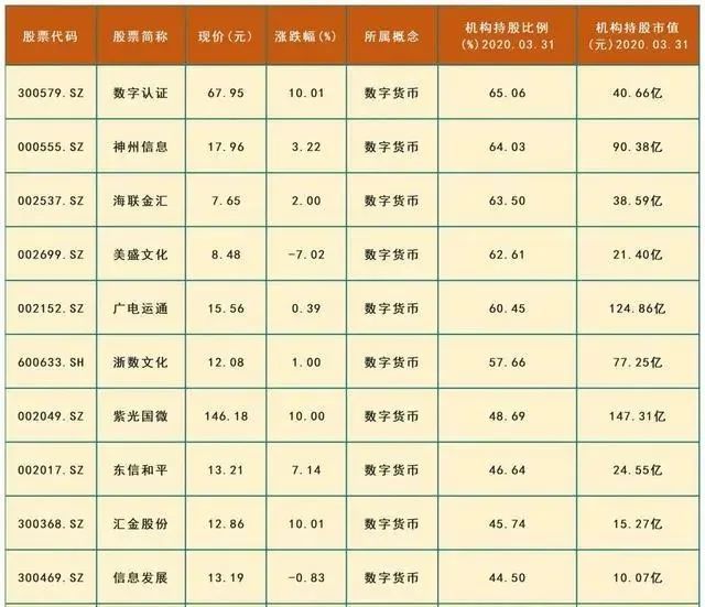 深受机构青睐a股11只数字货币概念股一览持股市值达124亿