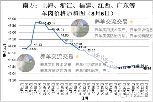 2020年1月~8月南方羊肉價格走勢圖