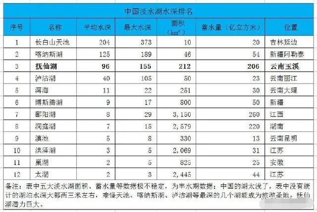 天池|太湖的面积比长白山天池大了250倍，蓄水量却只有其2倍，咋回事
