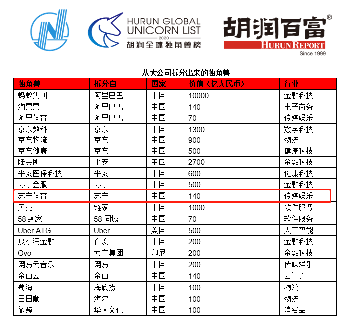 苏宁30周年818超级秀定档8月17日 苏宁体育二度上榜胡润全球独角兽榜 百大顶流品牌助阵苏宁818 腾讯新闻