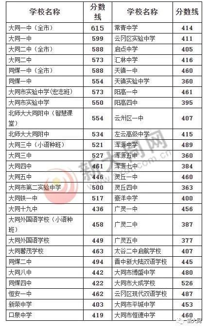 大同市七年级2020线_大同市直学校首对一年级七年级新生均衡