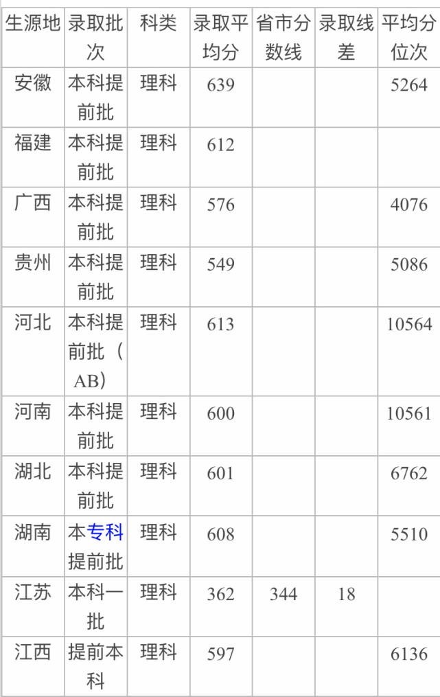 填报指南南方科技大学各省录取分数线查询