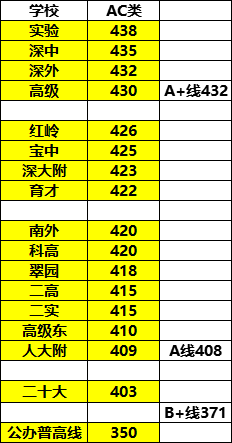 深圳2020中考成绩415排名_预测2020深圳中考分数线!