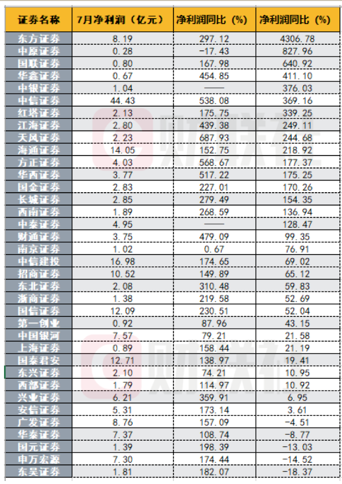 7月券商业绩迎高光时刻 中信净利超第二名1 6倍 16家环比增超1倍 腾讯新闻