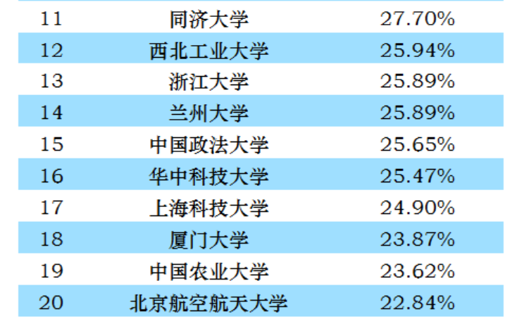 兰州大学qs排名2020_2020年西北地区高校教学质量排名:72所高校上榜,兰州
