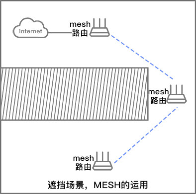 路由器之間,需要1個頻段進行mesh數據回程,可以理解為使用一個頻段