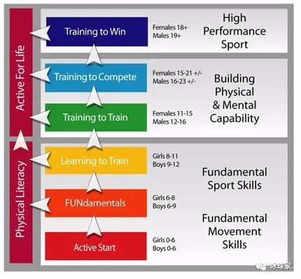运动员成长 发展的七个阶段 Ltad模型 1 腾讯新闻