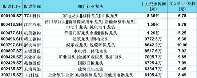 元以上,10元以下的龍頭企業,其中這分別為:tcl科技 江淮汽車 杭蕭鋼構