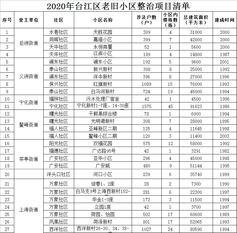福州小区排行_2021福州100大热门小区价格排行!