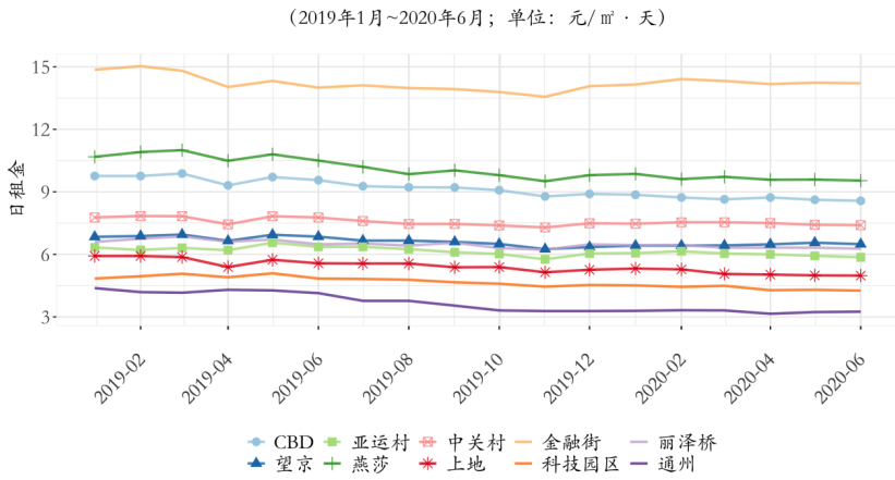 写字楼|2020年第二季度北京写字楼市场回顾