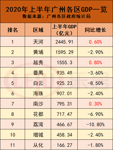 天河2020gdp_2020上半年广州各区GDP出炉越秀、天河、南沙增速“扭负为正”