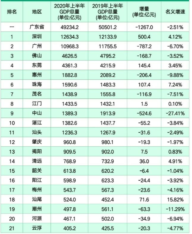 广东各市2020gdp排名排名_2020年广东各市GDP排名广东21个城市经济排名数据