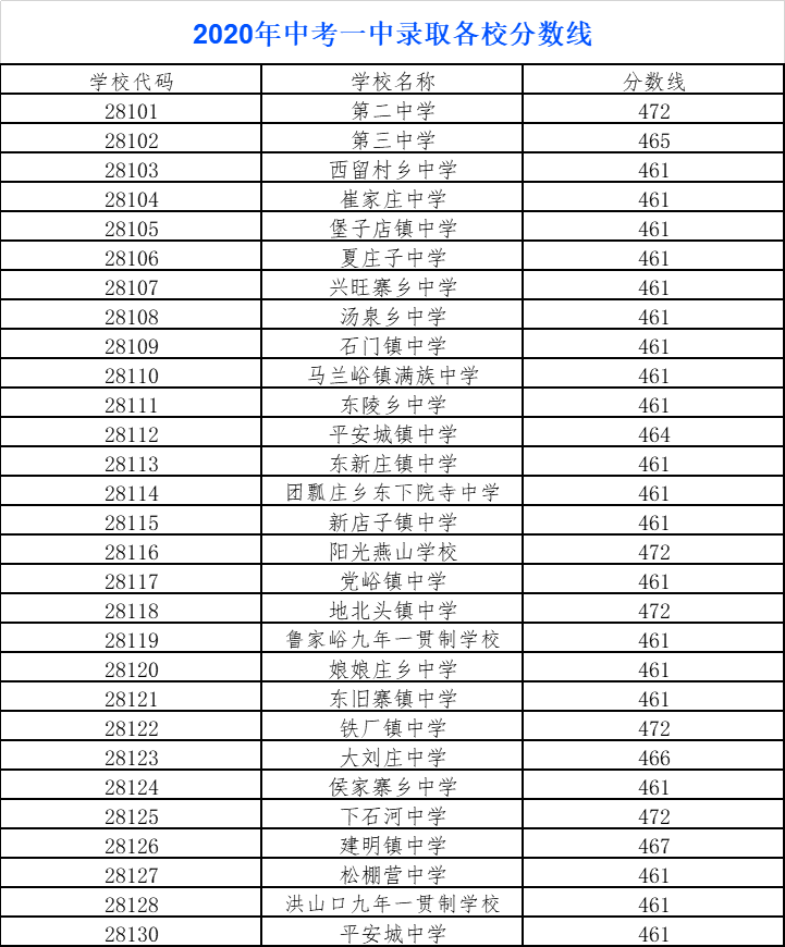 唐山多所中学录取分数线公布!