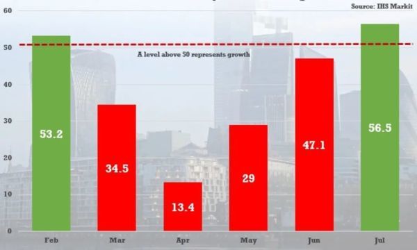 這次觸底反彈甚至催生了五年來最快的增長速度,意味著英國服務業目前
