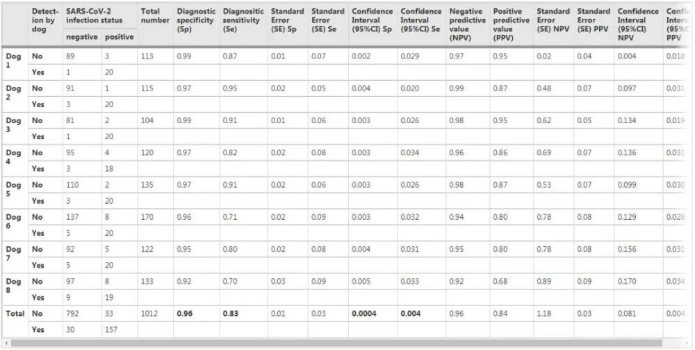 新冠病毒|“汪星人”加入抗疫战队！新冠病毒检测率高达94％
