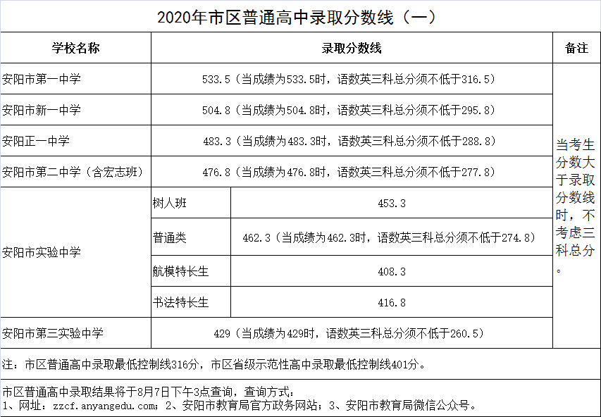 開榜!2020年安陽市區普通高中錄取分數線確定